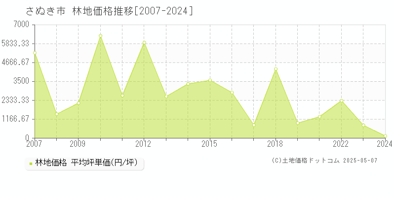 さぬき市(香川県)の林地価格推移グラフ(坪単価)[2007-2024年]