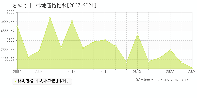 さぬき市の林地取引事例推移グラフ 