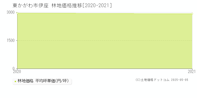 伊座(東かがわ市)の林地価格推移グラフ(坪単価)[2020-2021年]