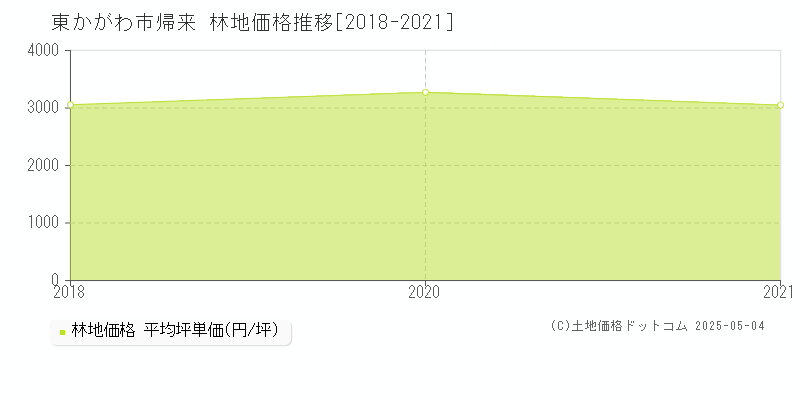 帰来(東かがわ市)の林地価格推移グラフ(坪単価)[2018-2021年]
