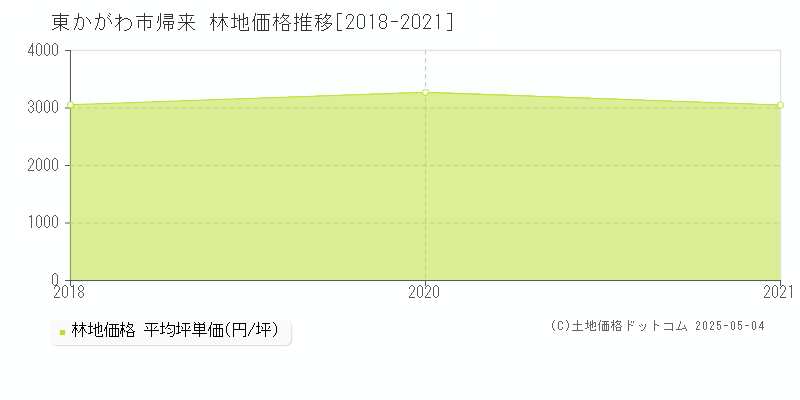 東かがわ市帰来の林地取引価格推移グラフ 