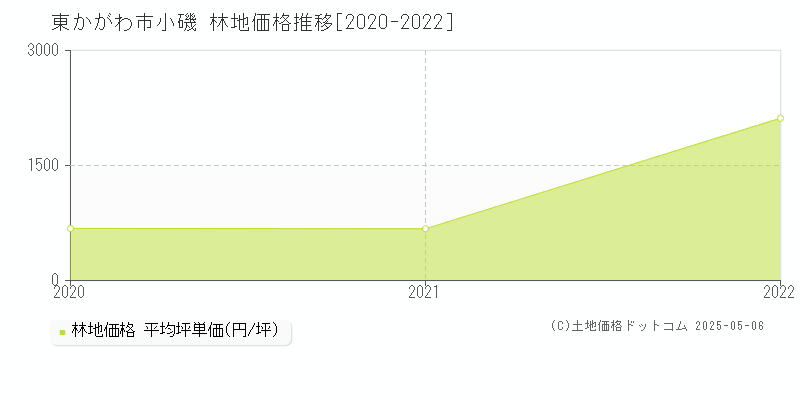 小磯(東かがわ市)の林地価格推移グラフ(坪単価)[2020-2022年]