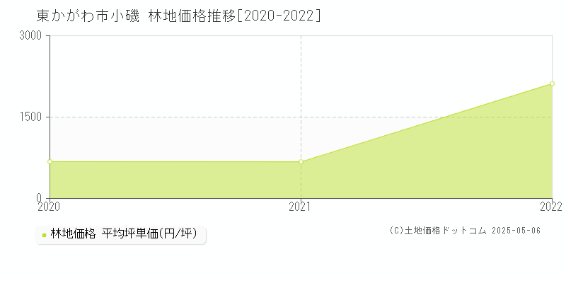 東かがわ市小磯の林地価格推移グラフ 