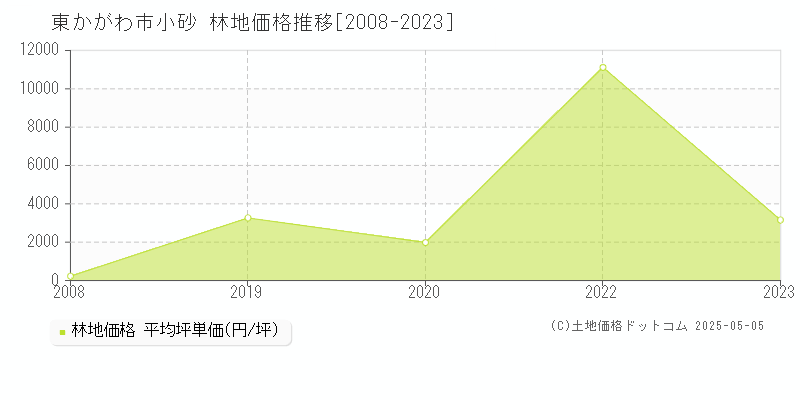 小砂(東かがわ市)の林地価格推移グラフ(坪単価)[2008-2023年]
