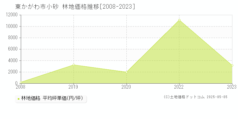 東かがわ市小砂の林地価格推移グラフ 