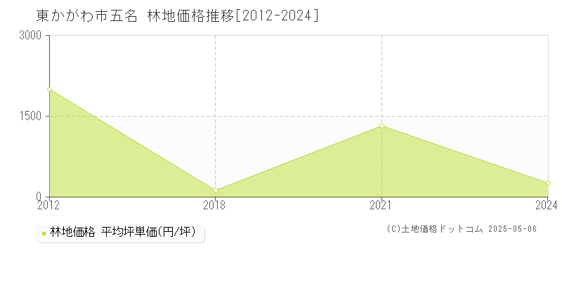 五名(東かがわ市)の林地価格推移グラフ(坪単価)[2012-2024年]