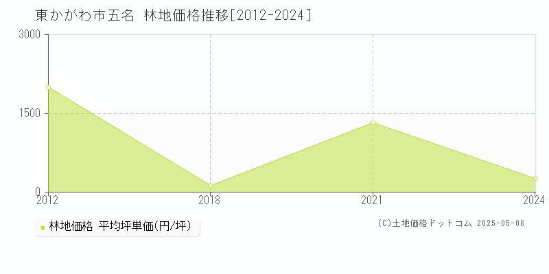 東かがわ市五名の林地価格推移グラフ 