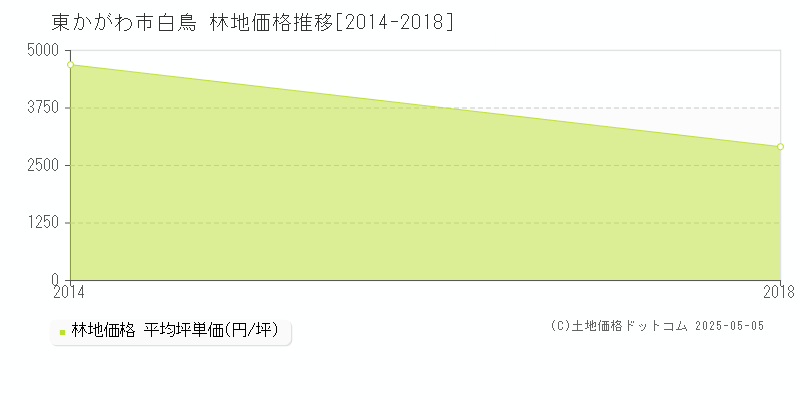 白鳥(東かがわ市)の林地価格推移グラフ(坪単価)[2014-2018年]