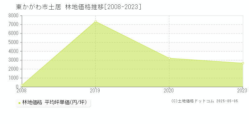 土居(東かがわ市)の林地価格推移グラフ(坪単価)[2008-2023年]