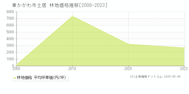 東かがわ市土居の林地取引事例推移グラフ 