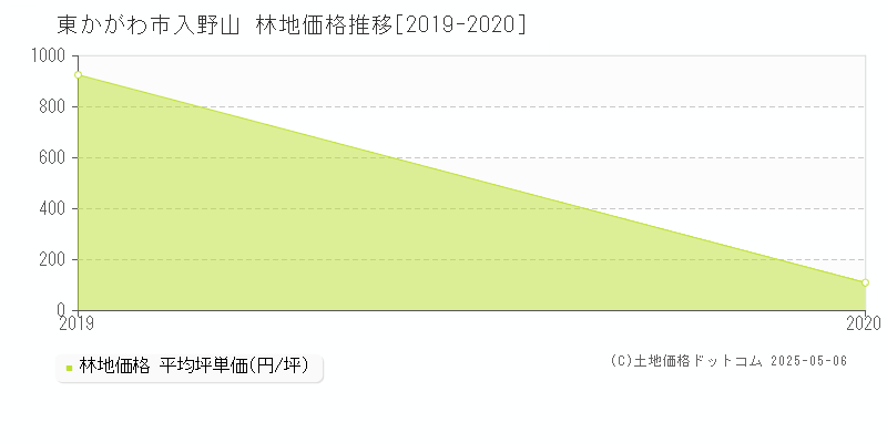 東かがわ市入野山の林地価格推移グラフ 