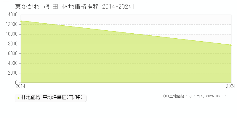 引田(東かがわ市)の林地価格推移グラフ(坪単価)[2014-2024年]