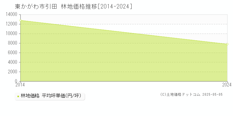 東かがわ市引田の林地価格推移グラフ 