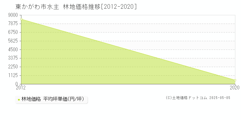 水主(東かがわ市)の林地価格推移グラフ(坪単価)[2012-2020年]