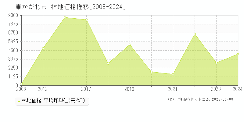 東かがわ市(香川県)の林地価格推移グラフ(坪単価)[2008-2024年]