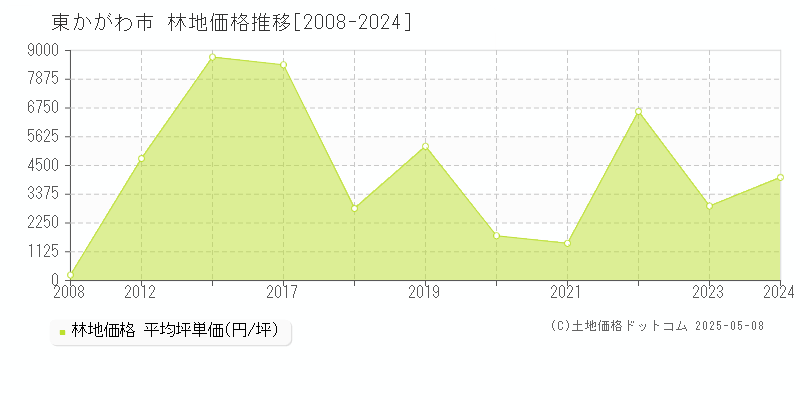 東かがわ市の林地取引価格推移グラフ 