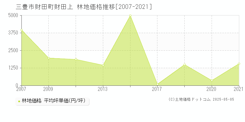 財田町財田上(三豊市)の林地価格推移グラフ(坪単価)[2007-2021年]