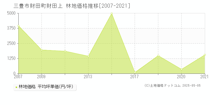 三豊市財田町財田上の林地価格推移グラフ 