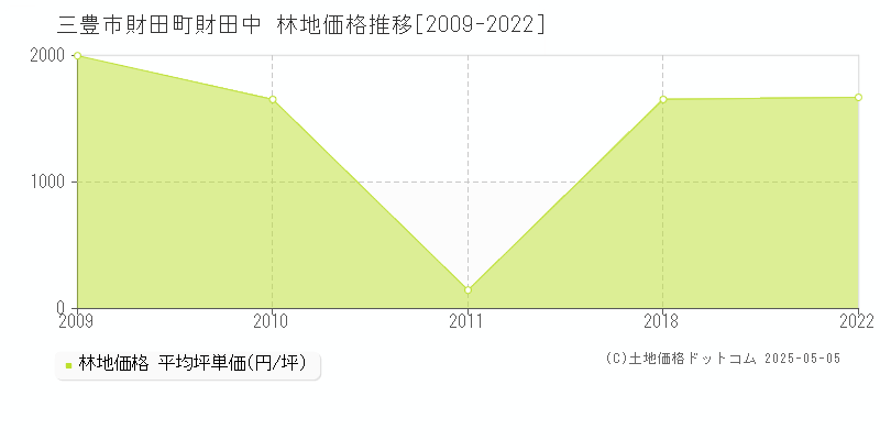財田町財田中(三豊市)の林地価格推移グラフ(坪単価)[2009-2022年]