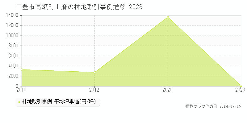 三豊市高瀬町上麻の林地価格推移グラフ 