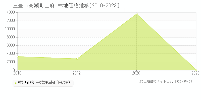 高瀬町上麻(三豊市)の林地価格推移グラフ(坪単価)[2010-2023年]