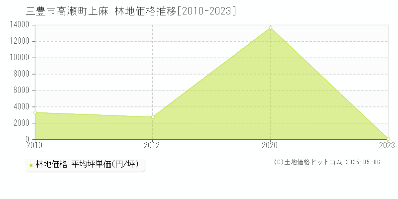 三豊市高瀬町上麻の林地価格推移グラフ 