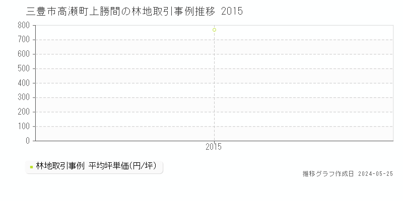三豊市高瀬町上勝間の林地取引事例推移グラフ 