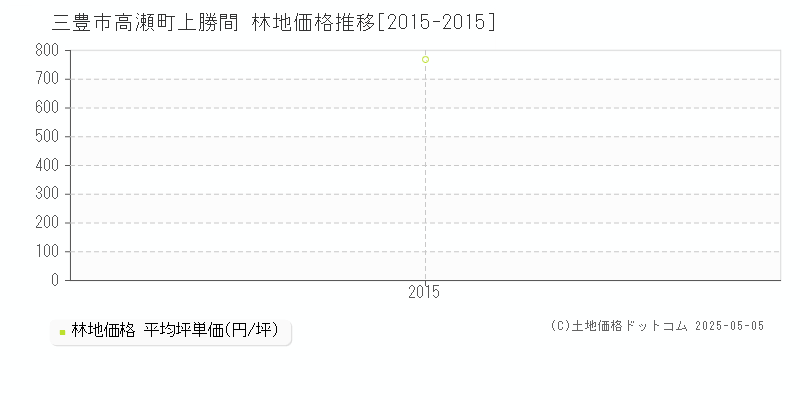 高瀬町上勝間(三豊市)の林地価格推移グラフ(坪単価)[2015-2015年]