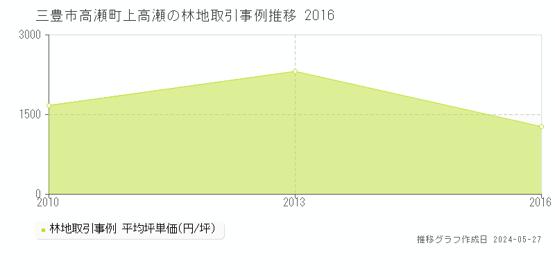 三豊市高瀬町上高瀬の林地価格推移グラフ 