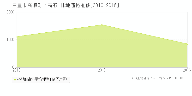 高瀬町上高瀬(三豊市)の林地価格推移グラフ(坪単価)[2010-2016年]