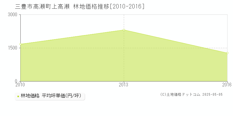 三豊市高瀬町上高瀬の林地価格推移グラフ 