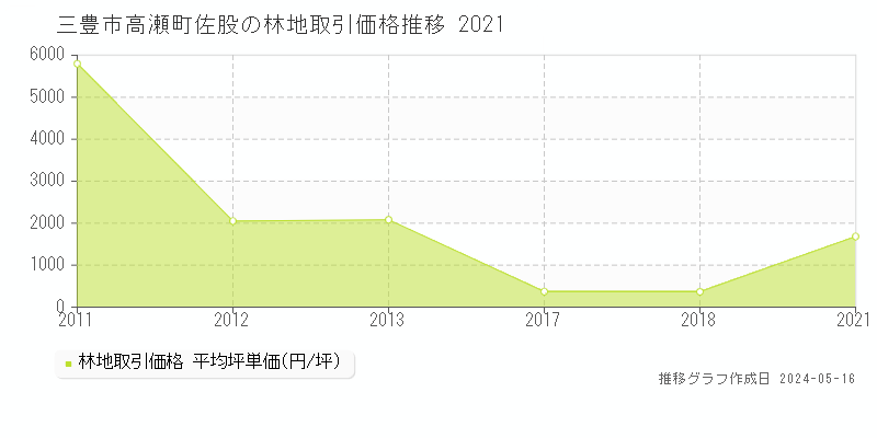 三豊市高瀬町佐股の林地価格推移グラフ 