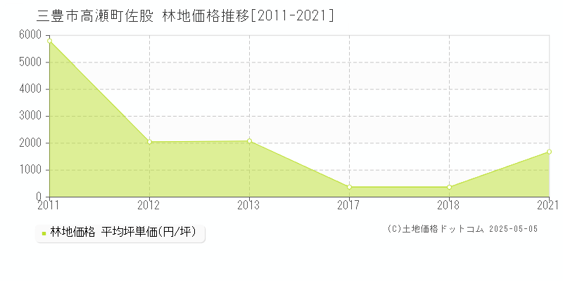 高瀬町佐股(三豊市)の林地価格推移グラフ(坪単価)[2011-2021年]