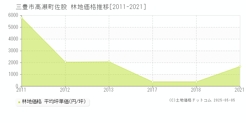 三豊市高瀬町佐股の林地価格推移グラフ 