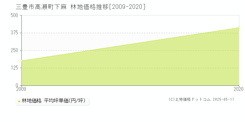 高瀬町下麻(三豊市)の林地価格推移グラフ(坪単価)[2009-2020年]