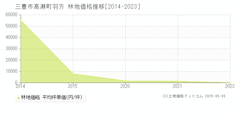 高瀬町羽方(三豊市)の林地価格推移グラフ(坪単価)[2014-2023年]