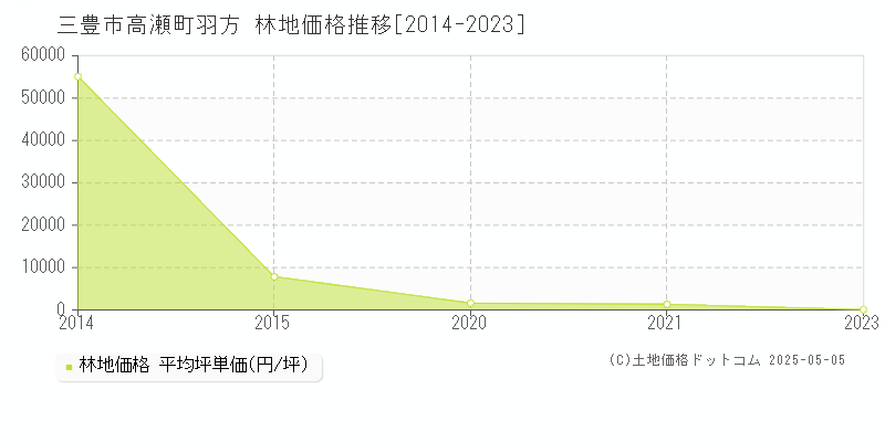 三豊市高瀬町羽方の林地価格推移グラフ 