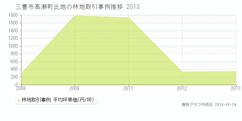 三豊市高瀬町比地の林地価格推移グラフ 