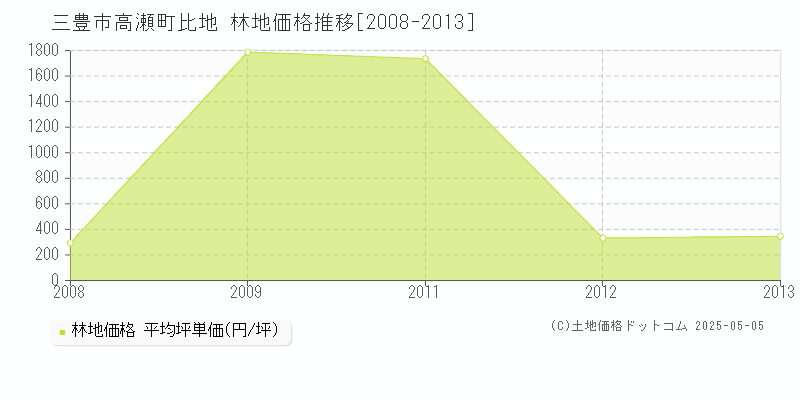 高瀬町比地(三豊市)の林地価格推移グラフ(坪単価)[2008-2013年]