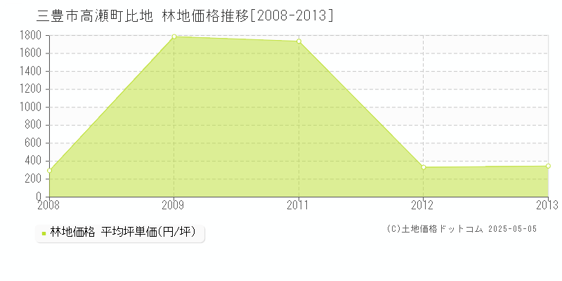 三豊市高瀬町比地の林地価格推移グラフ 