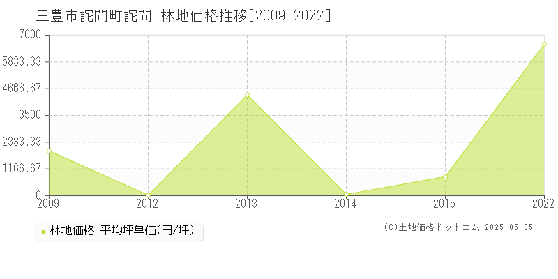 詫間町詫間(三豊市)の林地価格推移グラフ(坪単価)[2009-2022年]