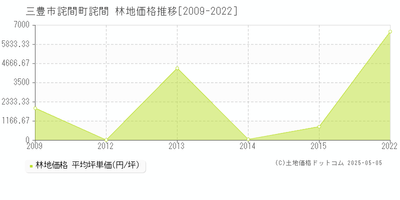 三豊市詫間町詫間の林地価格推移グラフ 