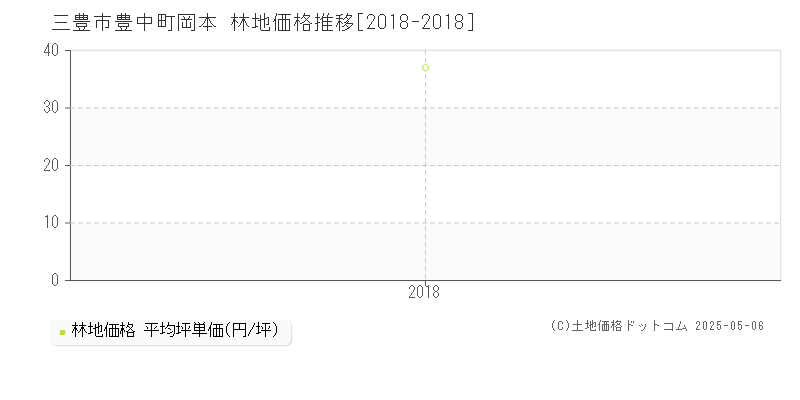 三豊市豊中町岡本の林地価格推移グラフ 