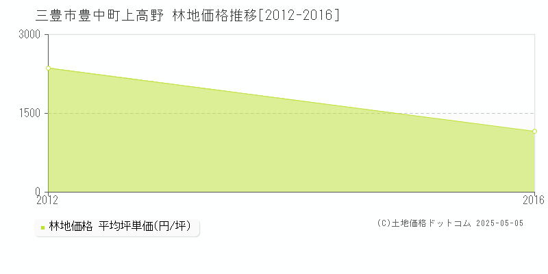 豊中町上高野(三豊市)の林地価格推移グラフ(坪単価)[2012-2016年]