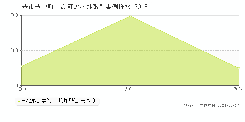 三豊市豊中町下高野の林地価格推移グラフ 