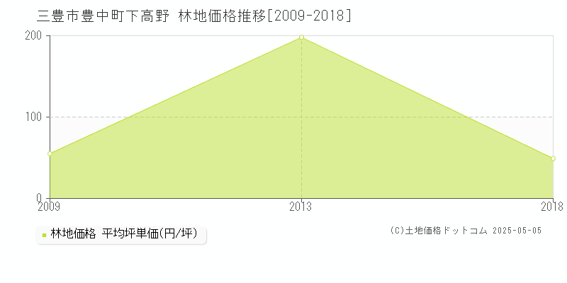 豊中町下高野(三豊市)の林地価格推移グラフ(坪単価)[2009-2018年]