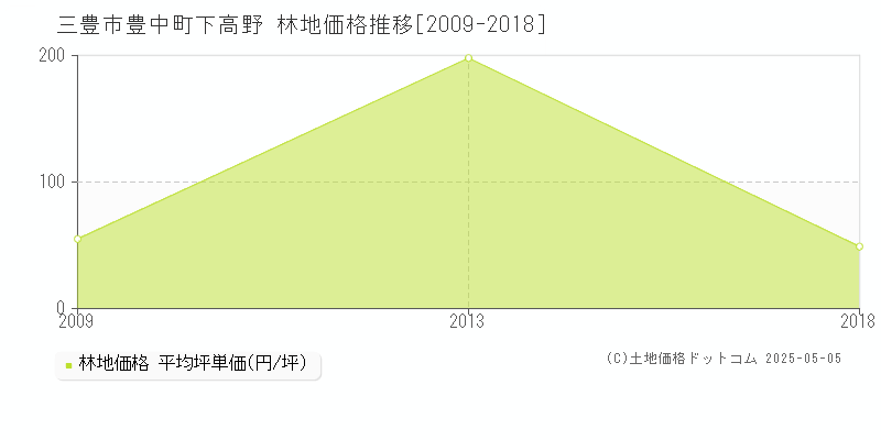 三豊市豊中町下高野の林地価格推移グラフ 