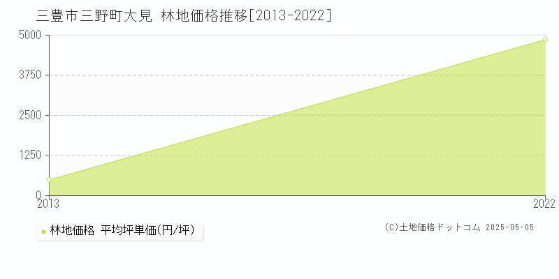 三野町大見(三豊市)の林地価格推移グラフ(坪単価)[2013-2022年]