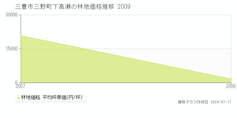 三豊市三野町下高瀬の林地価格推移グラフ 