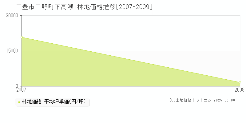 三野町下高瀬(三豊市)の林地価格推移グラフ(坪単価)[2007-2009年]